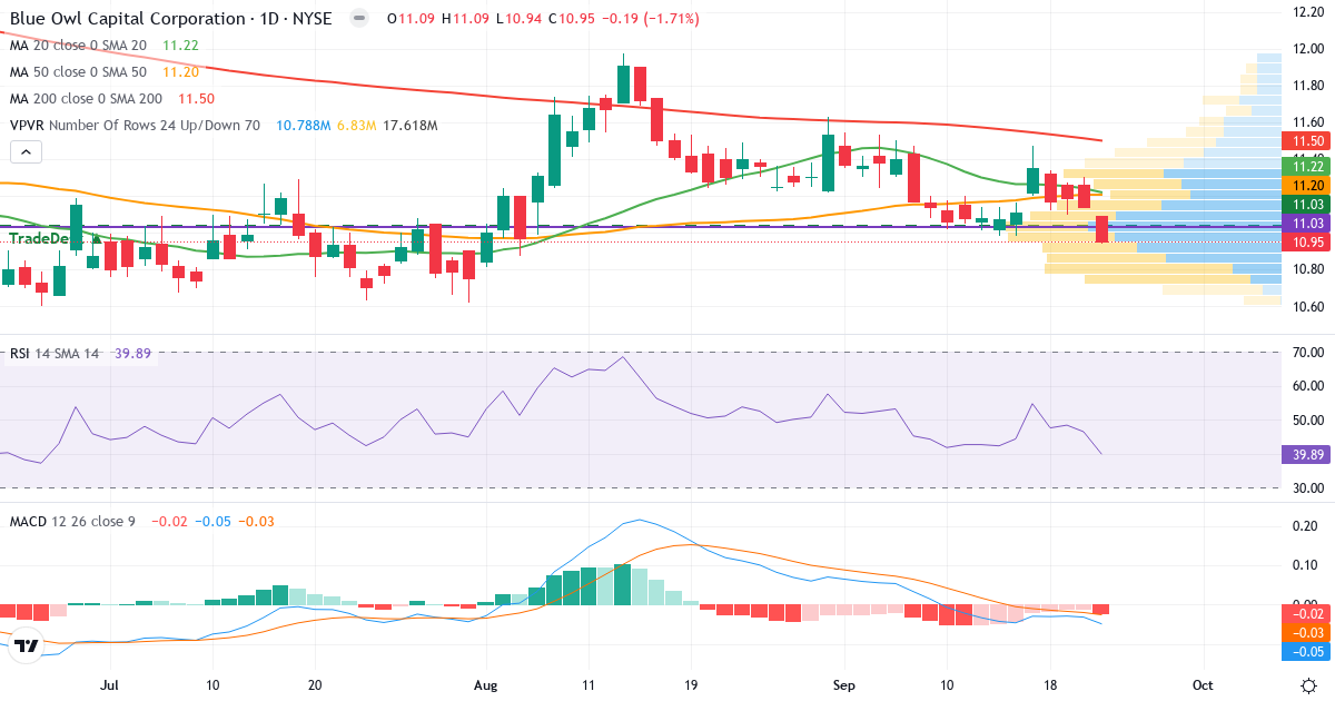 Teknisk analyse af Blue Owl Capital (OBDC.US) – RSI 36, MACD negativ (bearish), daglig candlestick-graf september 2026