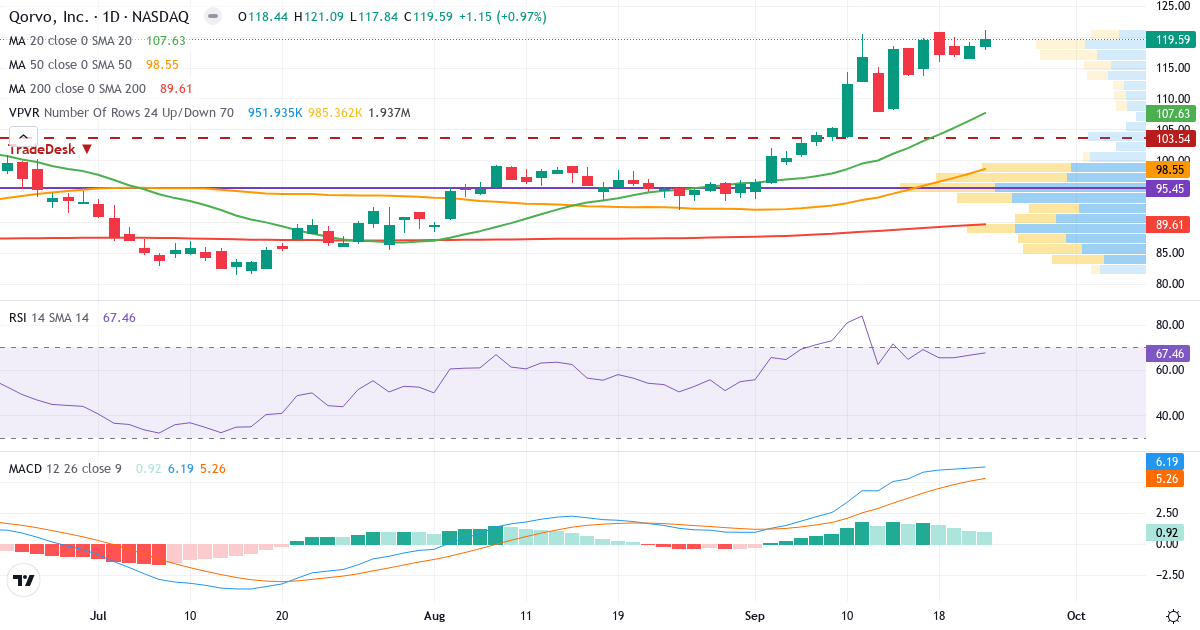 Teknisk analyse af Qorvo (QRVO.US) – RSI 67, MACD positiv (bullish), daglig candlestick-graf september 2026