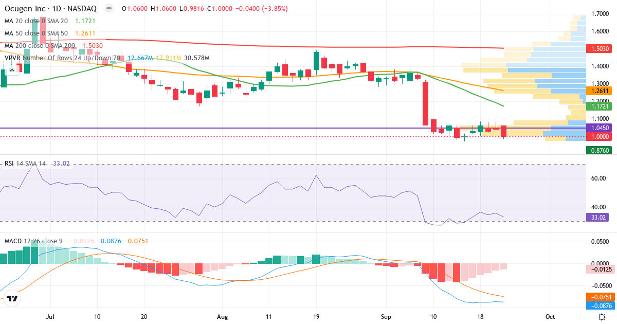 Teknisk analyse af Ocugen (OCGN.US) – RSI 33, MACD negativ (bearish), daglig candlestick-graf september 2026