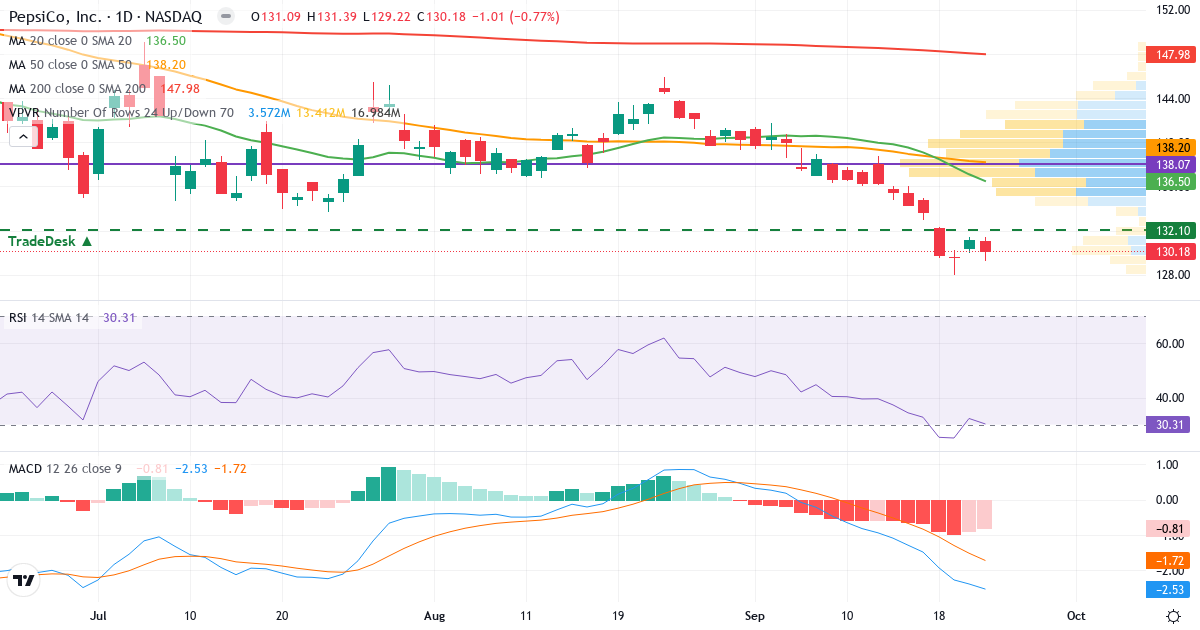 Teknisk analyse af PepsiCo (PEP.US) – RSI 28, MACD negativ (bearish), daglig candlestick-graf september 2026