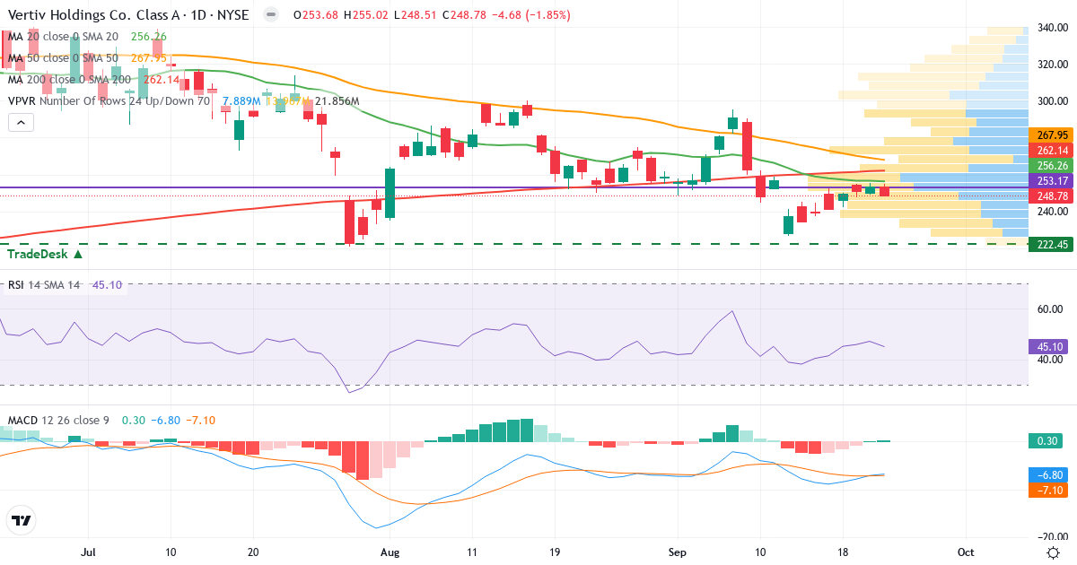Teknisk analyse af Vertiv (VRT.US) – RSI 45, MACD negativ (bearish), daglig candlestick-graf september 2026