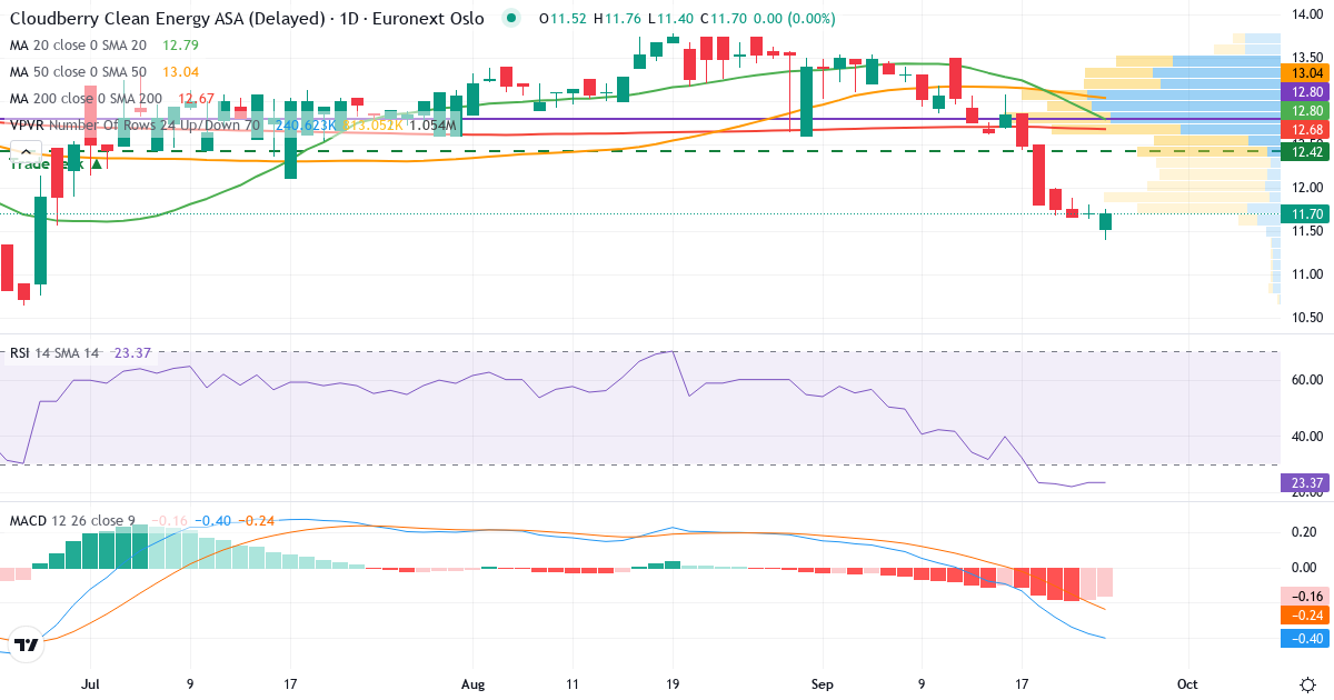 Cloudberry Clean Energy As – Kortsigtet teknisk analyse (3 mdr.) med candlestick, RSI, MACD og volumenprofil Teknisk analyse af Cloudberry Clean Energy As (CLOUD.OL) – RSI 23, MACD negativ (bearish), daglig candlestick-graf september 2026