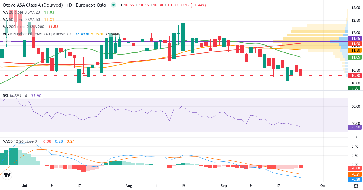 Otovo AS – Kortsigtet teknisk analyse (3 mdr.) med candlestick, RSI, MACD og volumenprofil Teknisk analyse af Otovo AS (OTOVO.OL) – RSI 38, MACD negativ (bearish), daglig candlestick-graf september 2026