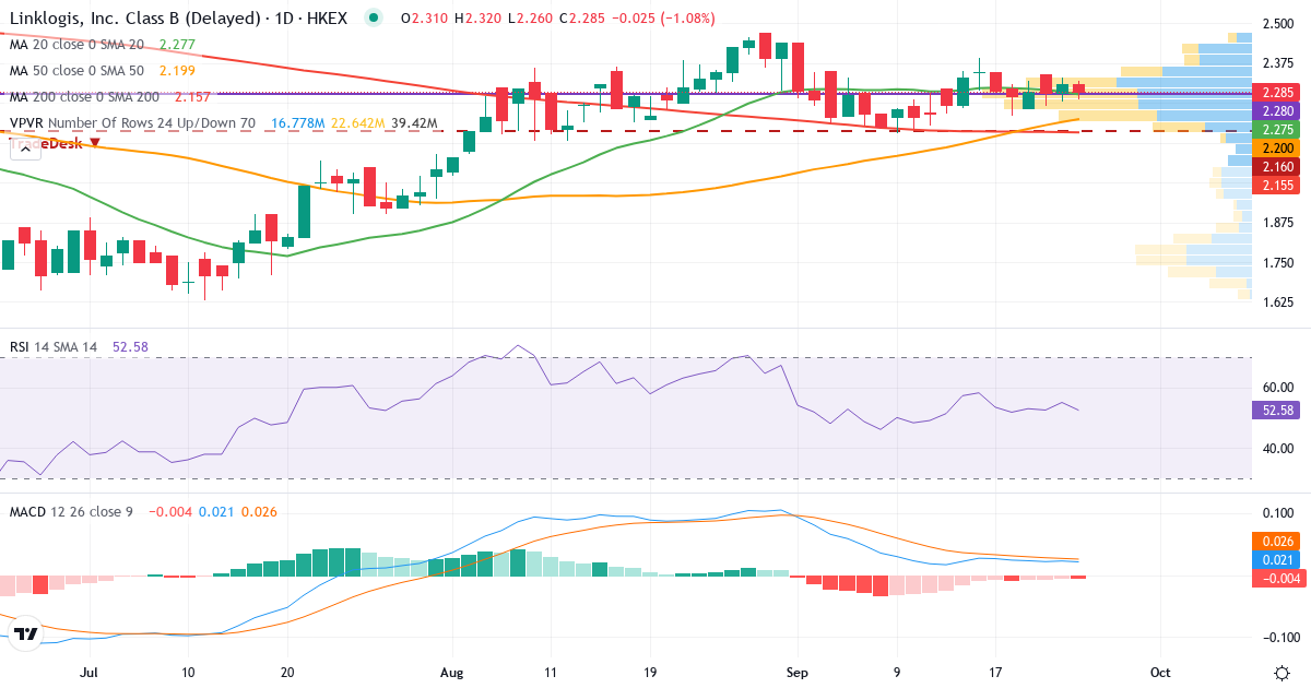 Linklogis – Kortsigtet teknisk analyse (3 mdr.) med candlestick, RSI, MACD og volumenprofil Teknisk analyse af Linklogis (9959.HK) – RSI 55, MACD positiv (bullish), daglig candlestick-graf september 2026