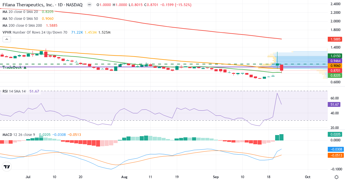 Teknisk analyse af Filana Therapeutics (FLNA.US) – RSI 52, MACD negativ (bearish), daglig candlestick-graf september 2026
