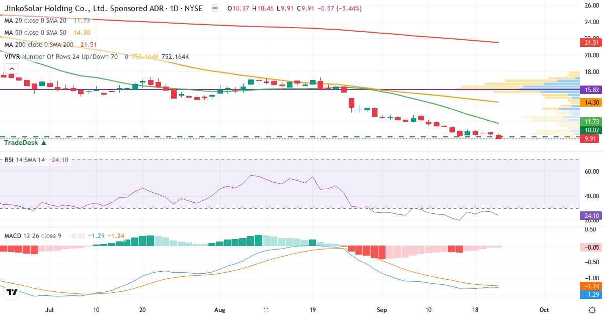 Teknisk analyse af JinkoSolar (JKS.US) – RSI 24, MACD negativ (bearish), daglig candlestick-graf september 2026