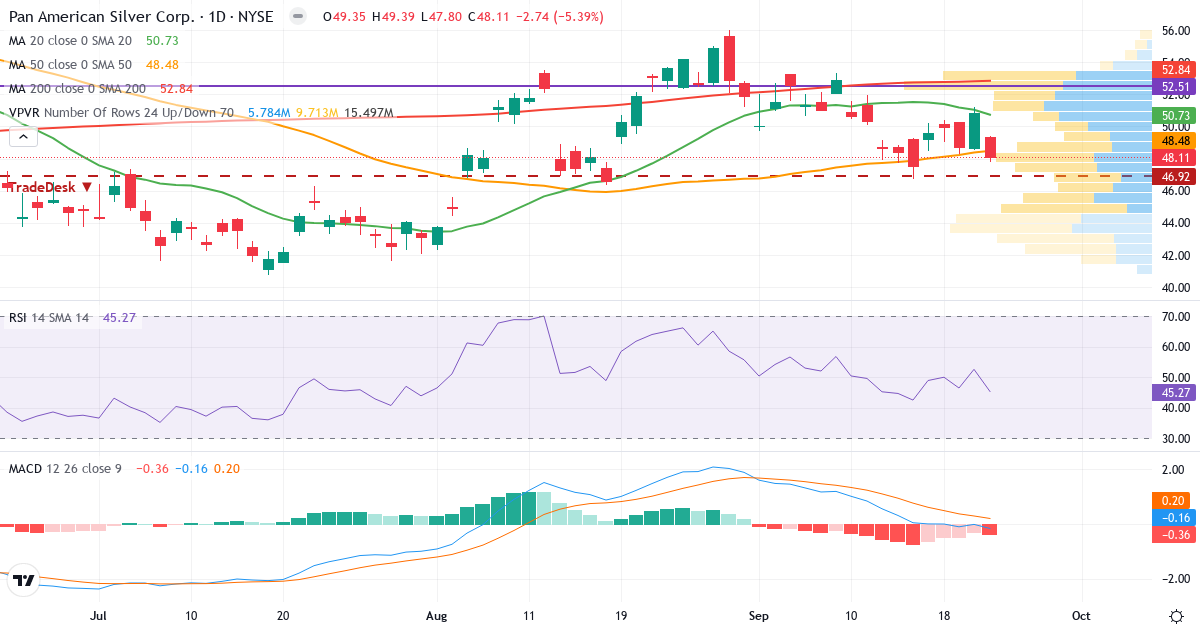Pan American Silver – Kortsigtet teknisk analyse (3 mdr.) med candlestick, RSI, MACD og volumenprofil Teknisk analyse af Pan American Silver (PAAS.US) – RSI 44, MACD negativ (bearish), daglig candlestick-graf september 2026