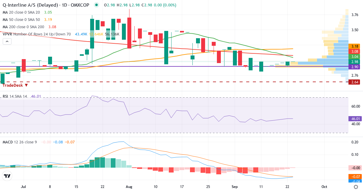 Teknisk analyse af Q-Interline (QINTER.CO) – RSI 46, MACD negativ (bearish), daglig candlestick-graf september 2026