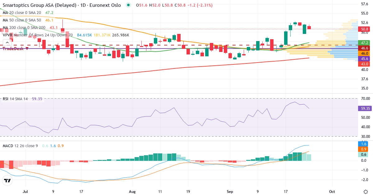 Smartoptics Group AS – Kortsigtet teknisk analyse (3 mdr.) med candlestick, RSI, MACD og volumenprofil Teknisk analyse af Smartoptics Group AS (SMOP.OL) – RSI 55, MACD positiv (bullish), daglig candlestick-graf september 2026