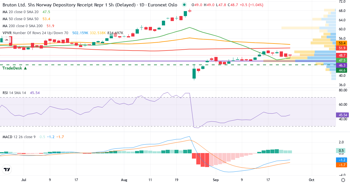 Bruton – Kortsigtet teknisk analyse (3 mdr.) med candlestick, RSI, MACD og volumenprofil Teknisk analyse af Bruton (BRUT.OL) – RSI 45, MACD negativ (bearish), daglig candlestick-graf september 2026