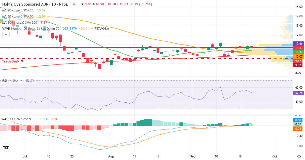 Teknisk analyse af Nokia (NOK.US) – RSI 53, MACD positiv (bullish), daglig candlestick-graf september 2026