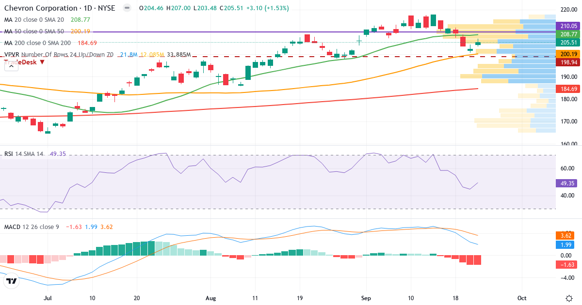 Teknisk analyse af Chevron (CVX.US) – RSI 50, MACD positiv (bullish), daglig candlestick-graf september 2026