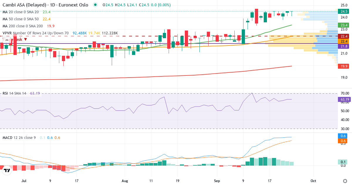 Teknisk analyse af Cambi (CAMBI.OL) – RSI 58, MACD positiv (bullish), daglig candlestick-graf september 2026