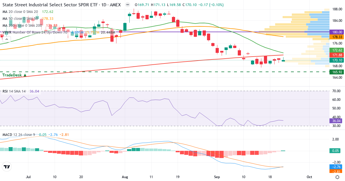 Industri – Kortsigtet teknisk analyse (3 mdr.) med candlestick, RSI, MACD og volumenprofil Teknisk analyse af Industri (XLI.US) – RSI 36, MACD negativ (bearish), daglig candlestick-graf september 2026