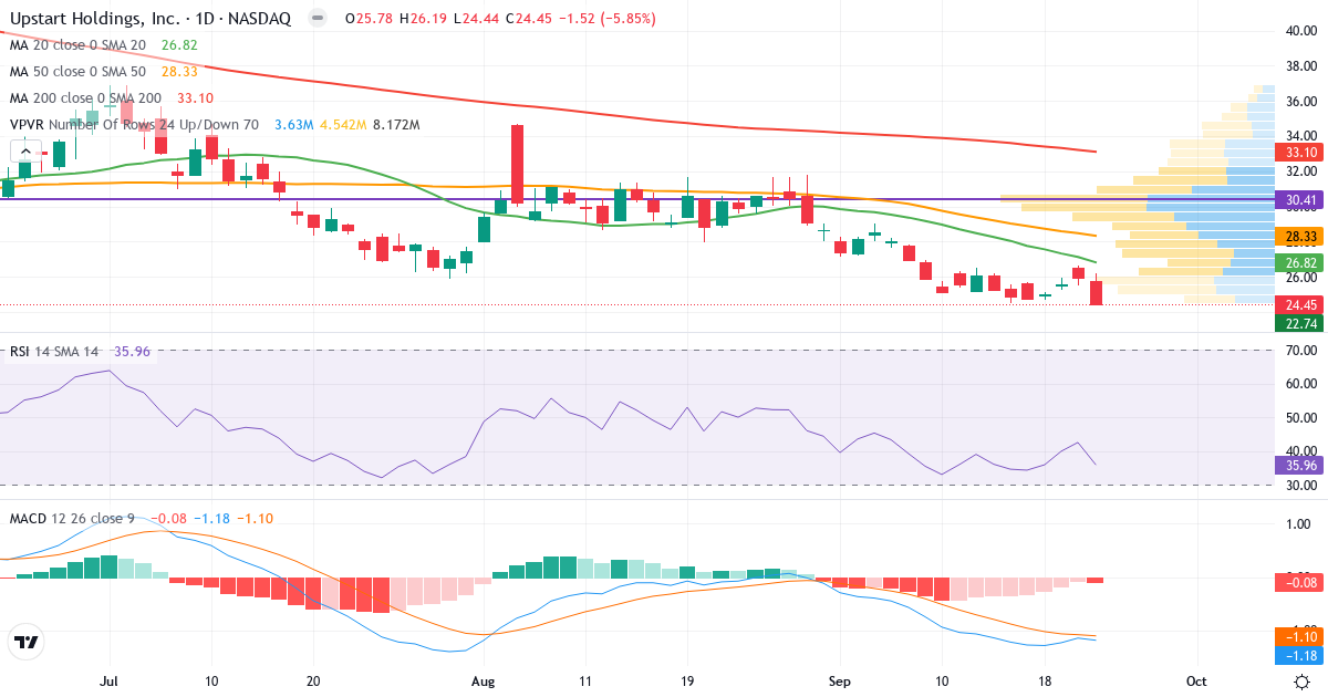 Teknisk analyse af Upstart (UPST.US) – RSI 36, MACD negativ (bearish), daglig candlestick-graf september 2026