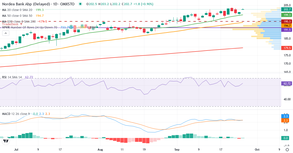 Teknisk analyse af Nordea Bank Abp (NDA-SE.ST) – RSI 60, MACD positiv (bullish), daglig candlestick-graf september 2026