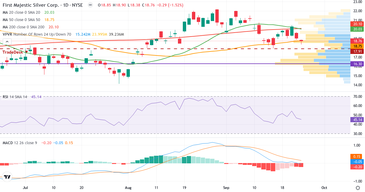 Teknisk analyse af First Majestic Silver (AG.US) – RSI 47, MACD negativ (bearish), daglig candlestick-graf september 2026