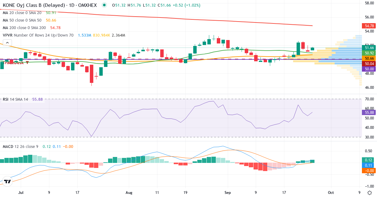 KONE – Kortsigtet teknisk analyse (3 mdr.) med candlestick, RSI, MACD og volumenprofil Teknisk analyse af KONE (KNEBV.HE) – RSI 55, MACD positiv (bullish), daglig candlestick-graf september 2026