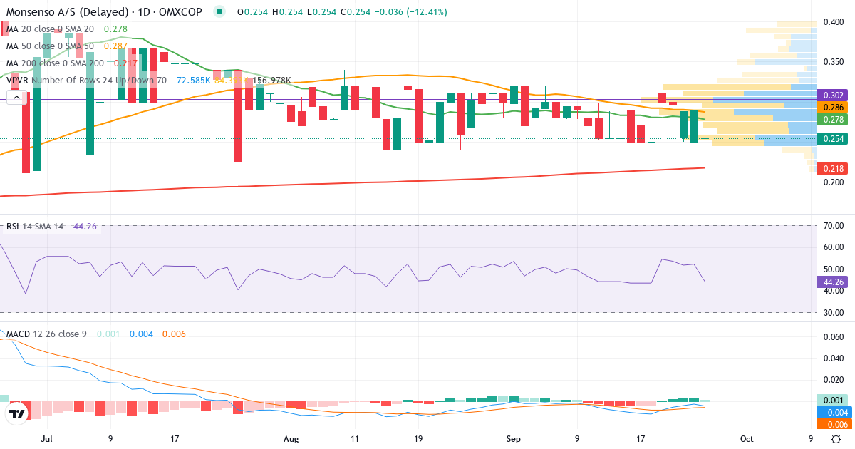 Teknisk analyse af Monsenso (MONSO.CO) – RSI 50, MACD negativ (bearish), daglig candlestick-graf september 2026