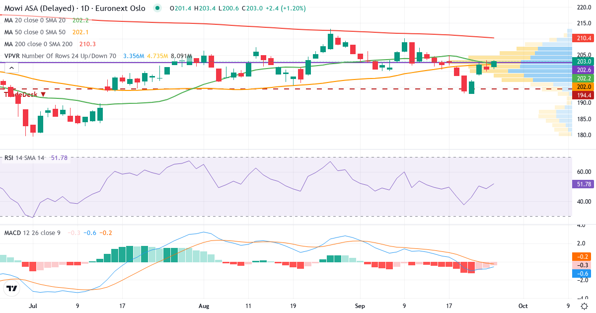 Mowi – Kortsigtet teknisk analyse (3 mdr.) med candlestick, RSI, MACD og volumenprofil Teknisk analyse af Mowi (MOWI.OL) – RSI 49, MACD negativ (bearish), daglig candlestick-graf september 2026