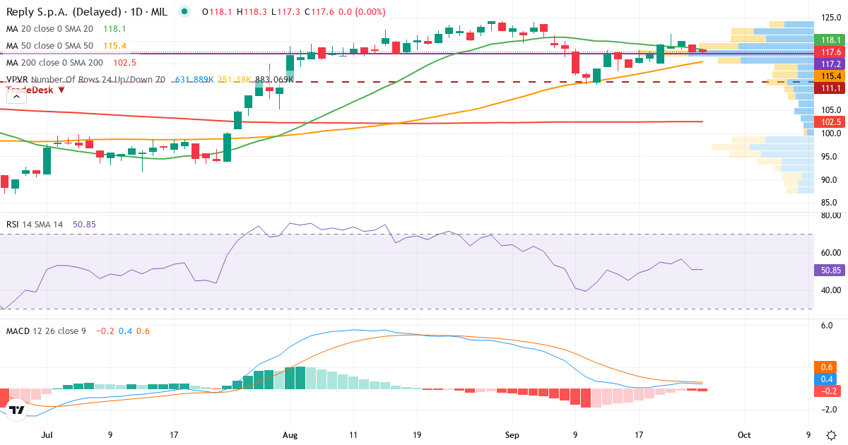 Reply S.p.A – Kortsigtet teknisk analyse (3 mdr.) med candlestick, RSI, MACD og volumenprofil Teknisk analyse af Reply S.p.A (REY.MI) – RSI 51, MACD positiv (bullish), daglig candlestick-graf september 2026