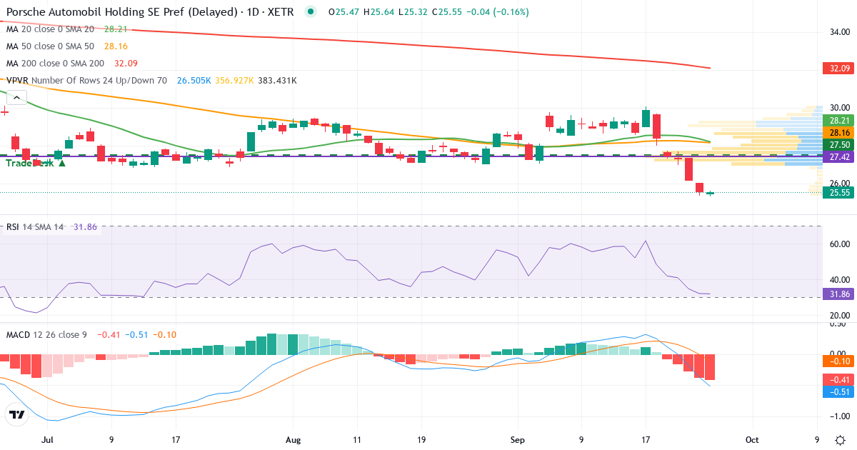 Porsche Automobil Holding – Kortsigtet teknisk analyse (3 mdr.) med candlestick, RSI, MACD og volumenprofil Teknisk analyse af Porsche Automobil Holding (PAH3.XETRA) – RSI 32, MACD negativ (bearish), daglig candlestick-graf september 2026