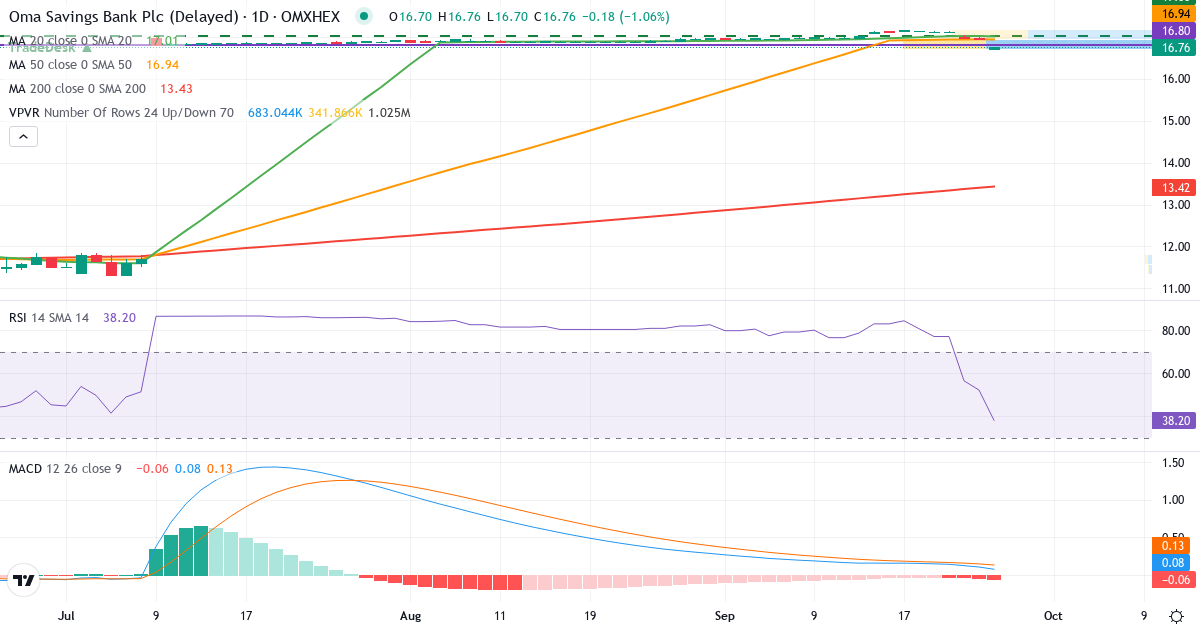 Oma Saastopankki – Kortsigtet teknisk analyse (3 mdr.) med candlestick, RSI, MACD og volumenprofil Teknisk analyse af Oma Saastopankki (OMASP.HE) – RSI 52, MACD positiv (bullish), daglig candlestick-graf september 2026