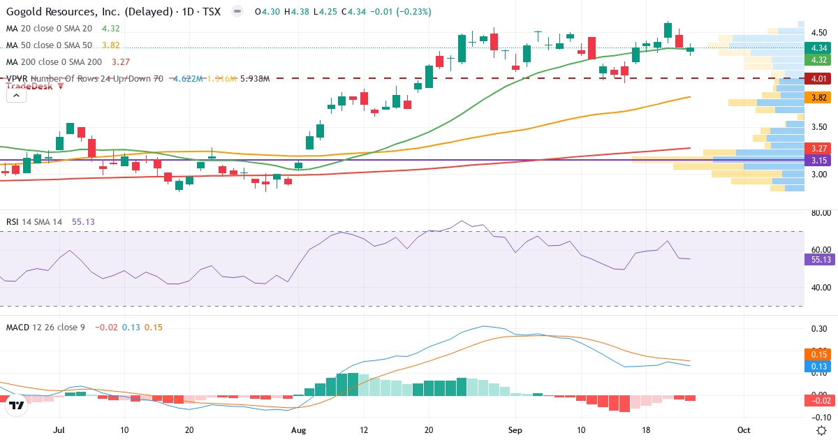 Teknisk analyse af GoGold Resources (GGD.TO) – RSI 57, MACD positiv (bullish), daglig candlestick-graf september 2026