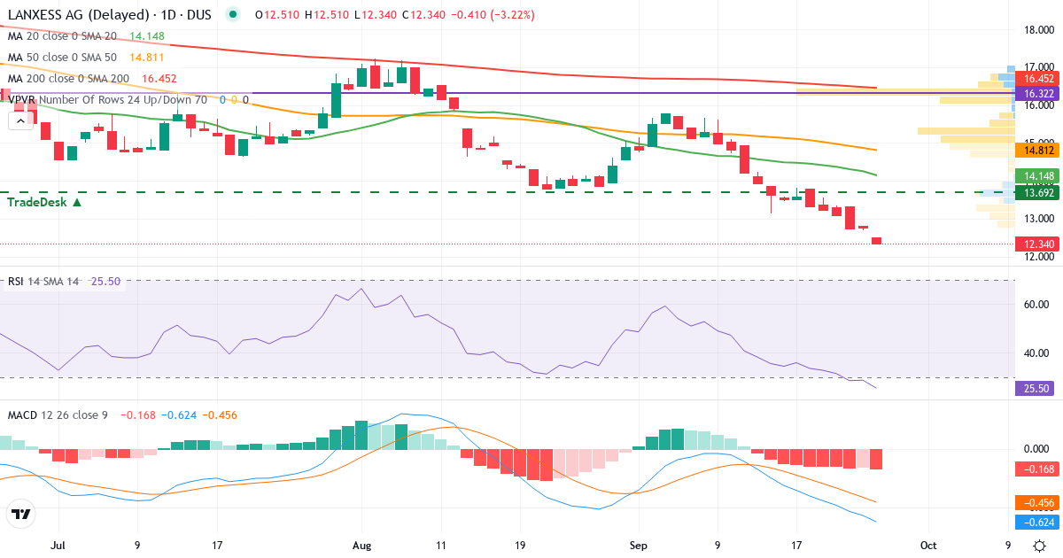 LANXESS - Dusseldorf Stock Exchang – Kortsigtet teknisk analyse (3 mdr.) med candlestick, RSI, MACD og volumenprofil Teknisk analyse af LANXESS - Dusseldorf Stock Exchang (LXS.DU) – RSI 28, MACD negativ (bearish), daglig candlestick-graf september 2026