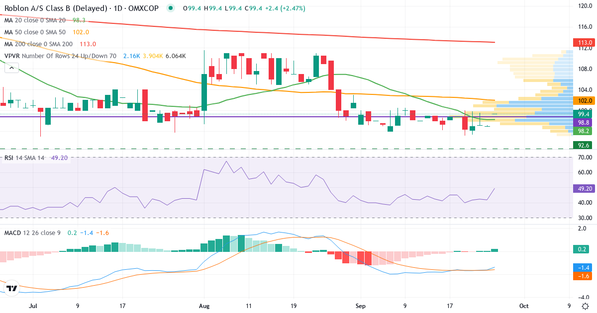 Teknisk analyse af Roblon (RBLN-B.CO) – RSI 42, MACD negativ (bearish), daglig candlestick-graf september 2026