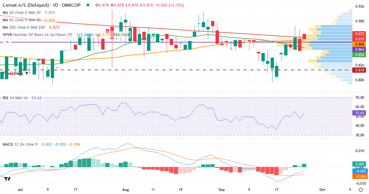 Teknisk analyse af Cemat (CEMAT.CO) – RSI 47, MACD negativ (bearish), daglig candlestick-graf september 2026