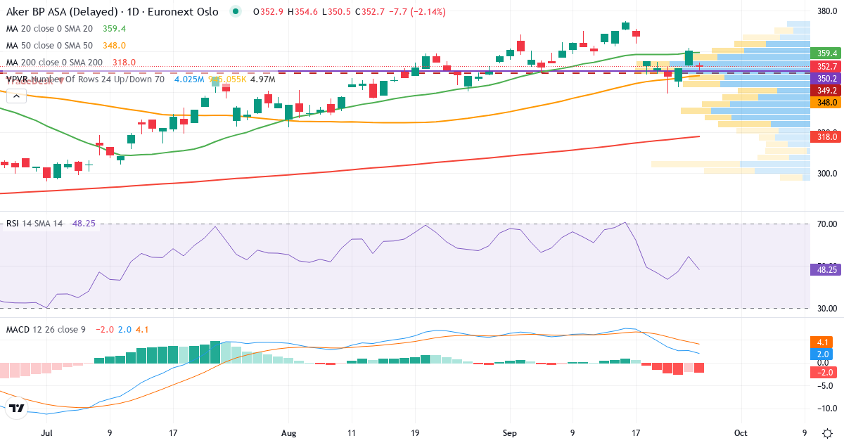Aker BP – Kortsigtet teknisk analyse (3 mdr.) med candlestick, RSI, MACD og volumenprofil Teknisk analyse af Aker BP (AKRBP.OL) – RSI 55, MACD positiv (bullish), daglig candlestick-graf september 2026