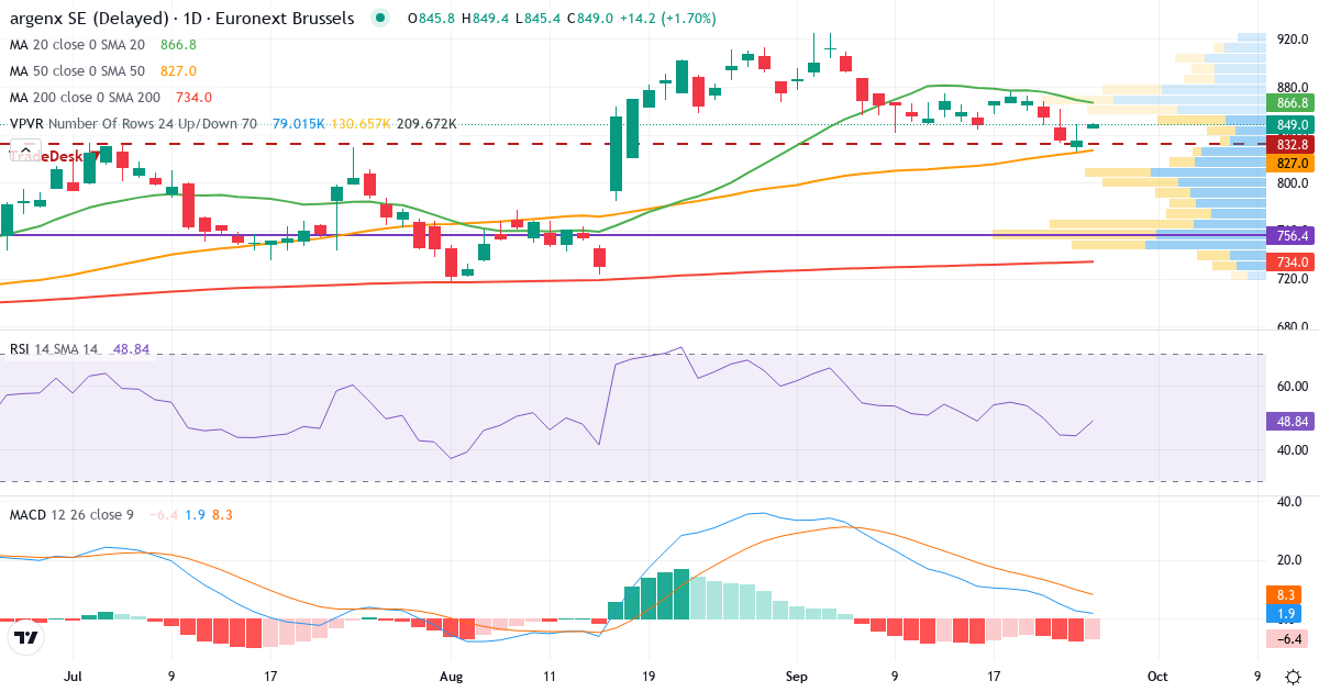 Teknisk analyse af argenx (ARGX.BR) – RSI 44, MACD positiv (bullish), daglig candlestick-graf september 2026