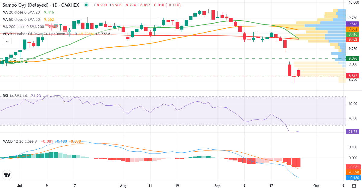 Teknisk analyse af Sampo (SAMPO.HE) – RSI 20, MACD negativ (bearish), daglig candlestick-graf september 2026