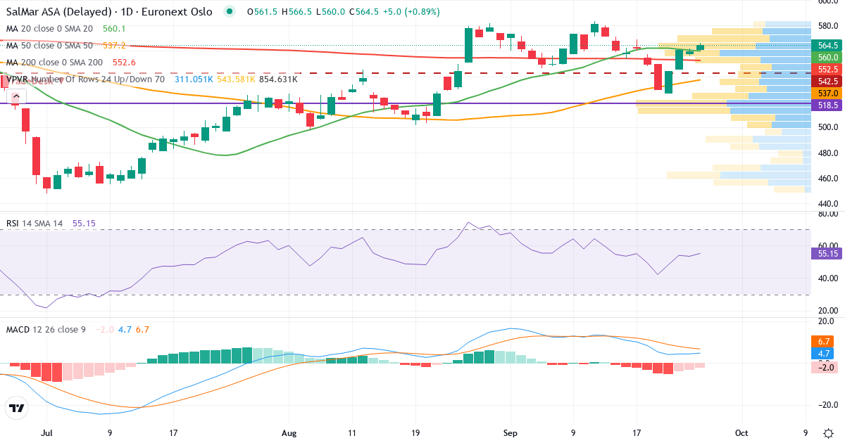 SalMar – Kortsigtet teknisk analyse (3 mdr.) med candlestick, RSI, MACD og volumenprofil Teknisk analyse af SalMar (SALM.OL) – RSI 53, MACD positiv (bullish), daglig candlestick-graf september 2026