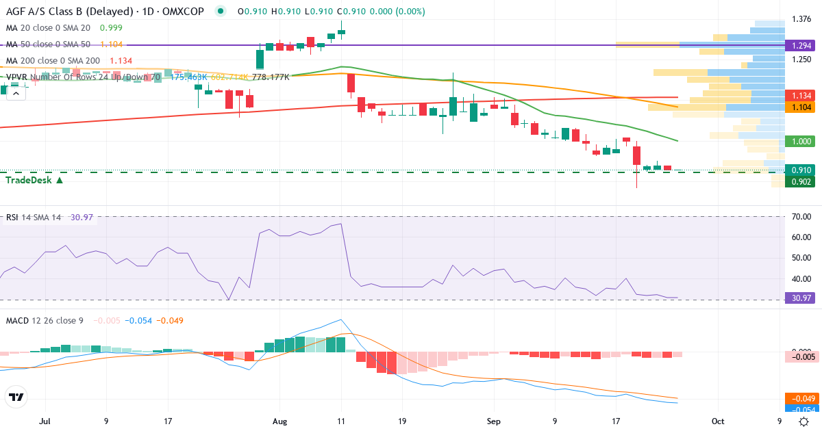 Teknisk analyse af AGF (AGF-B.CO) – RSI 31, MACD negativ (bearish), daglig candlestick-graf september 2026