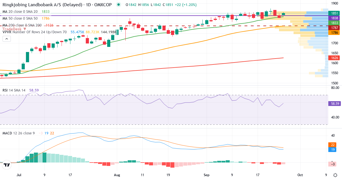 Teknisk analyse af Ringkjøbing Landbobank (RILBA.CO) – RSI 54, MACD positiv (bullish), daglig candlestick-graf september 2026