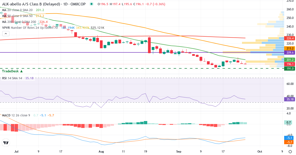 Teknisk analyse af ALK-Abelló (ALK-B.CO) – RSI 36, MACD negativ (bearish), daglig candlestick-graf september 2026