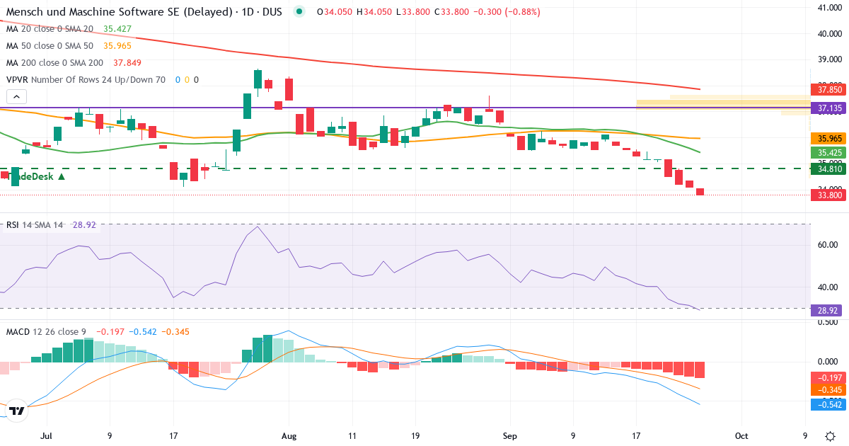 Teknisk analyse af MENSCH UND MASCHINE - Dusseldorf Stock Exchang (MUM.DU) – RSI 31, MACD negativ (bearish), daglig candlestick-graf september 2026