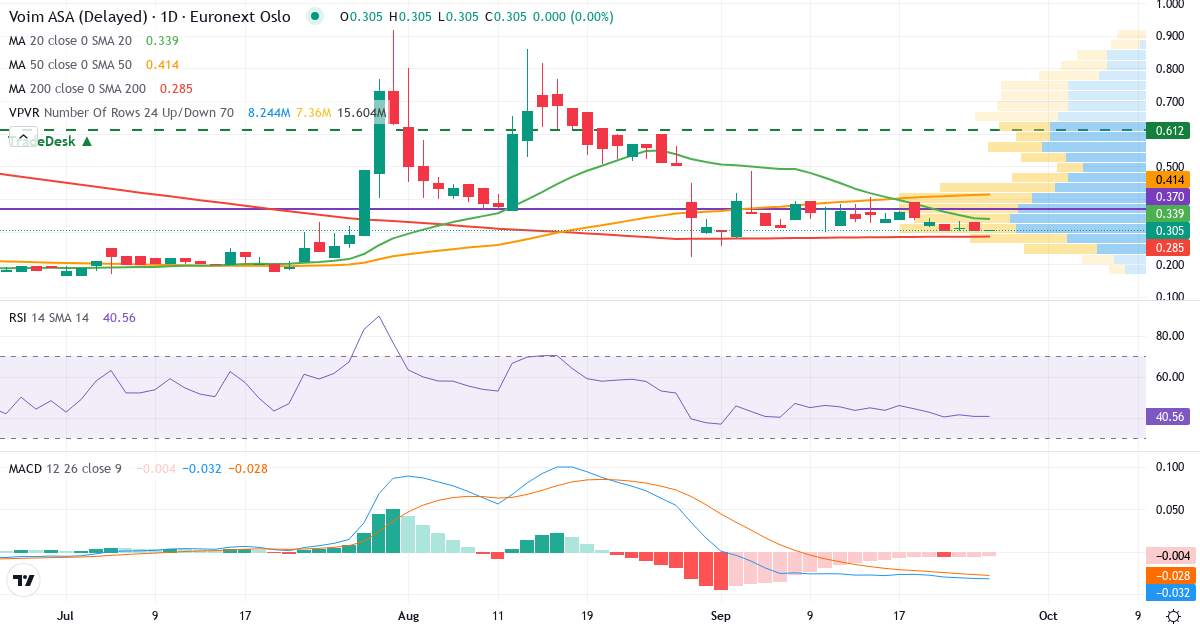 Electromagnetic Geoservices – Kortsigtet teknisk analyse (3 mdr.) med candlestick, RSI, MACD og volumenprofil Teknisk analyse af Electromagnetic Geoservices (EMGS.OL) – RSI 58, MACD positiv (bullish), daglig candlestick-graf september 2026