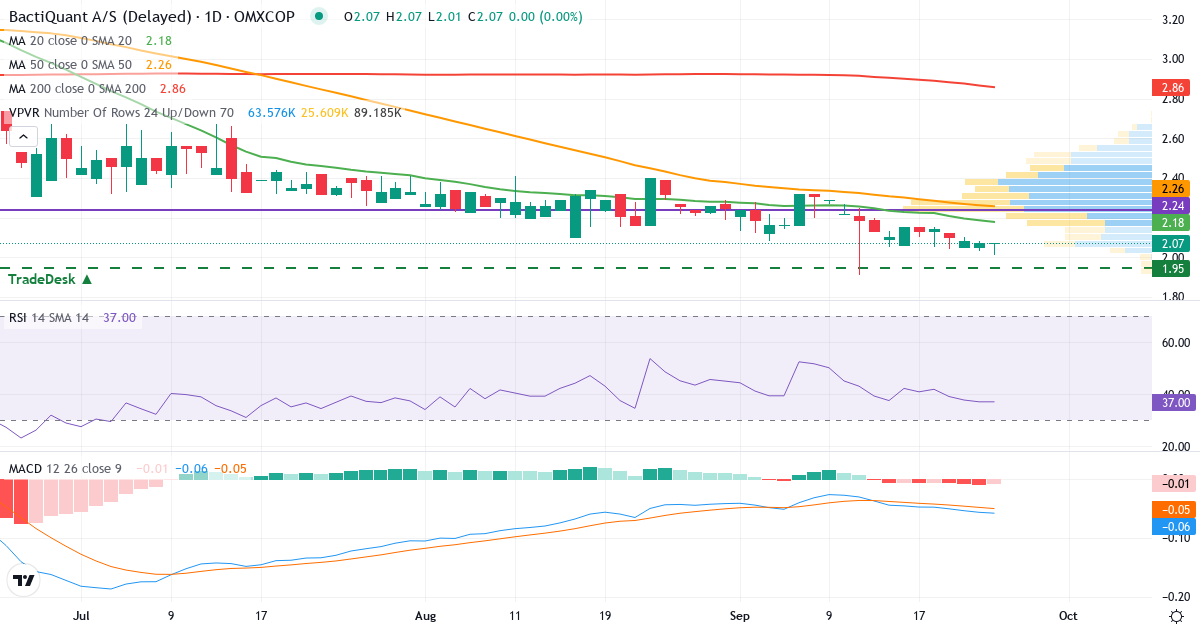Teknisk analyse af Bactiquant (BACTIQ.CO) – RSI 37, MACD negativ (bearish), daglig candlestick-graf september 2026