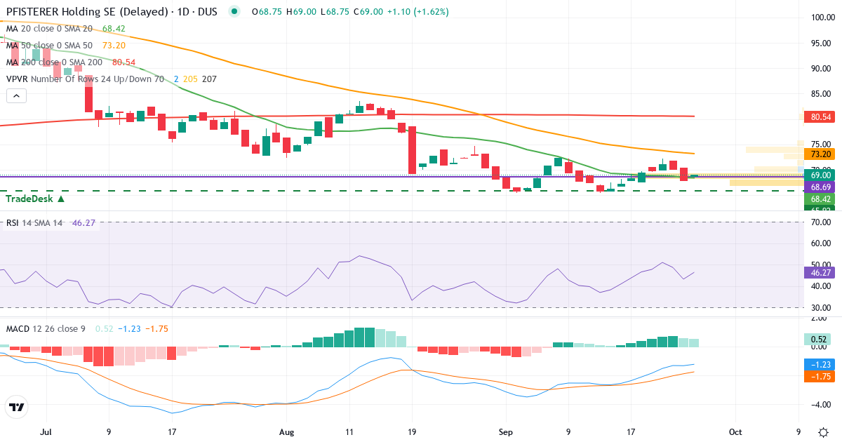 PFISTERER ORD – Kortsigtet teknisk analyse (3 mdr.) med candlestick, RSI, MACD og volumenprofil Teknisk analyse af PFISTERER ORD (PFSE.DU) – RSI 43, MACD negativ (bearish), daglig candlestick-graf september 2026