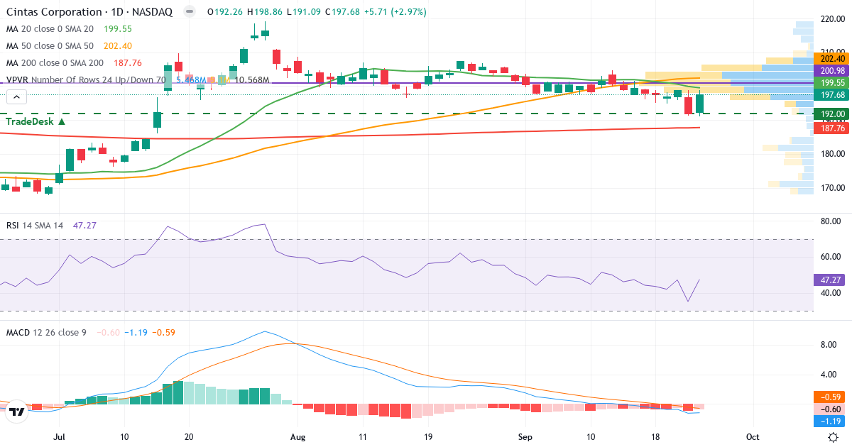 Teknisk analyse av Cintas (CTAS.US) – RSI 47, MACD negativ (bearish), daglig candlestick-graf september 2026