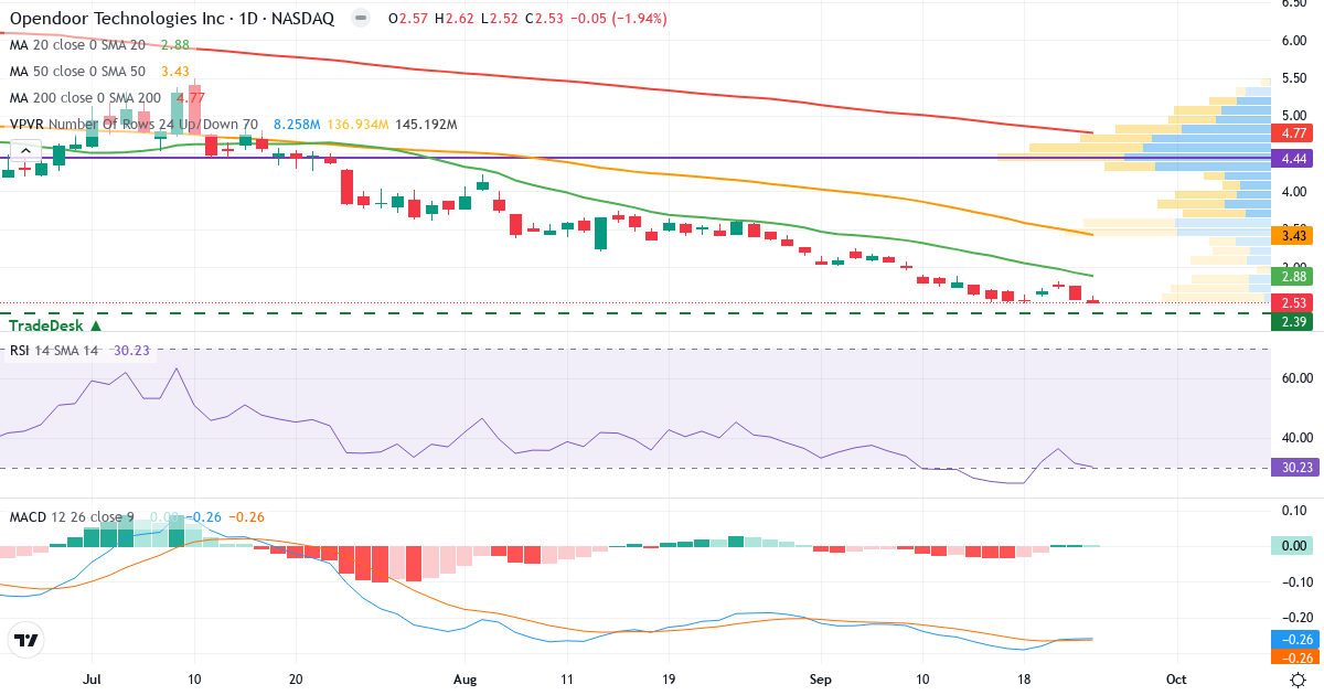 Teknisk analyse af Opendoor Technologies (OPEN.US) – RSI 30, MACD negativ (bearish), daglig candlestick-graf september 2026