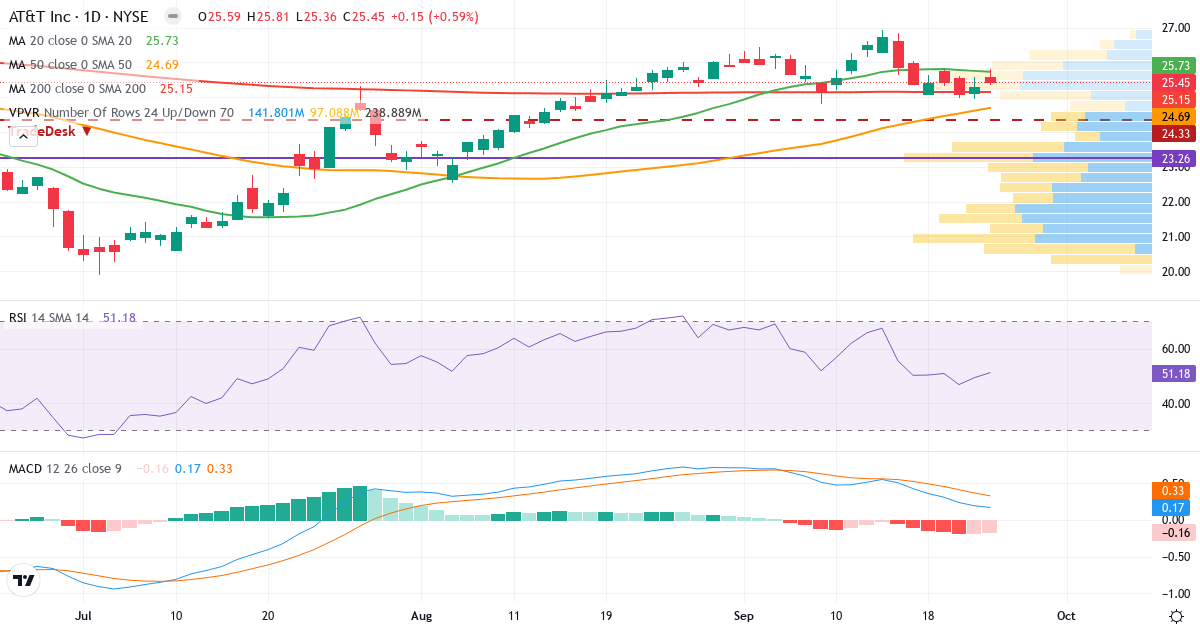 Teknisk analyse af AT & T (T.US) – RSI 51, MACD positiv (bullish), daglig candlestick-graf september 2026