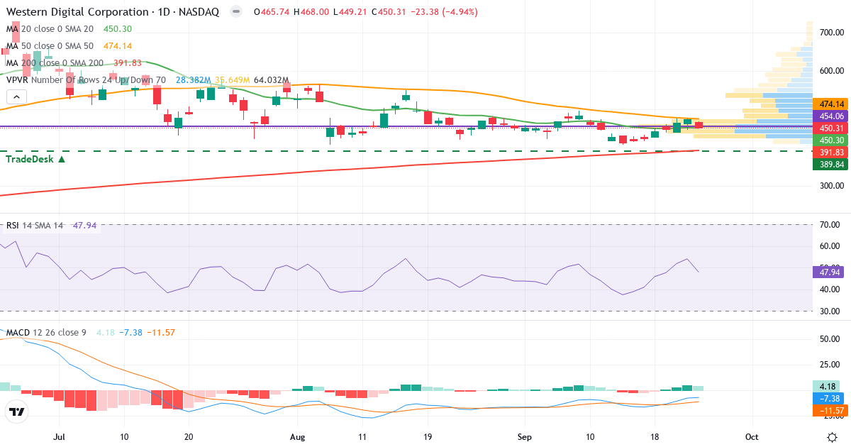Teknisk analyse af Western Digital (WDC.US) – RSI 50, MACD negativ (bearish), daglig candlestick-graf september 2026