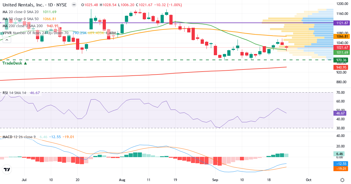 Teknisk analyse af United Rentals (URI.US) – RSI 47, MACD negativ (bearish), daglig candlestick-graf september 2026
