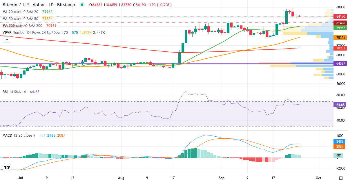 Teknisk analyse af Bitcoin (BTC-USD.CC) – RSI 66, MACD positiv (bullish), daglig candlestick-graf september 2026