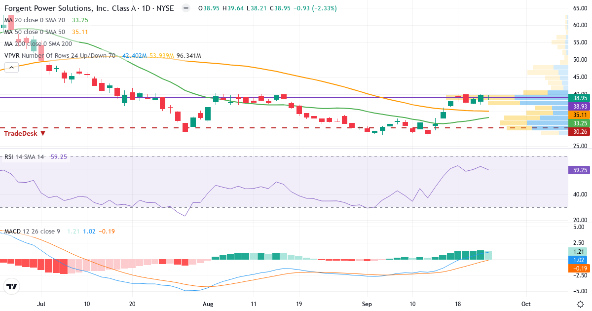 Forgent Power Solutions – Kortsiktig teknisk analyse (3 mnd.) med candlestick, RSI, MACD og volumprofil Teknisk analyse av Forgent Power Solutions (FPS.US) – RSI 59, MACD positiv (bullish), daglig candlestick-graf september 2026