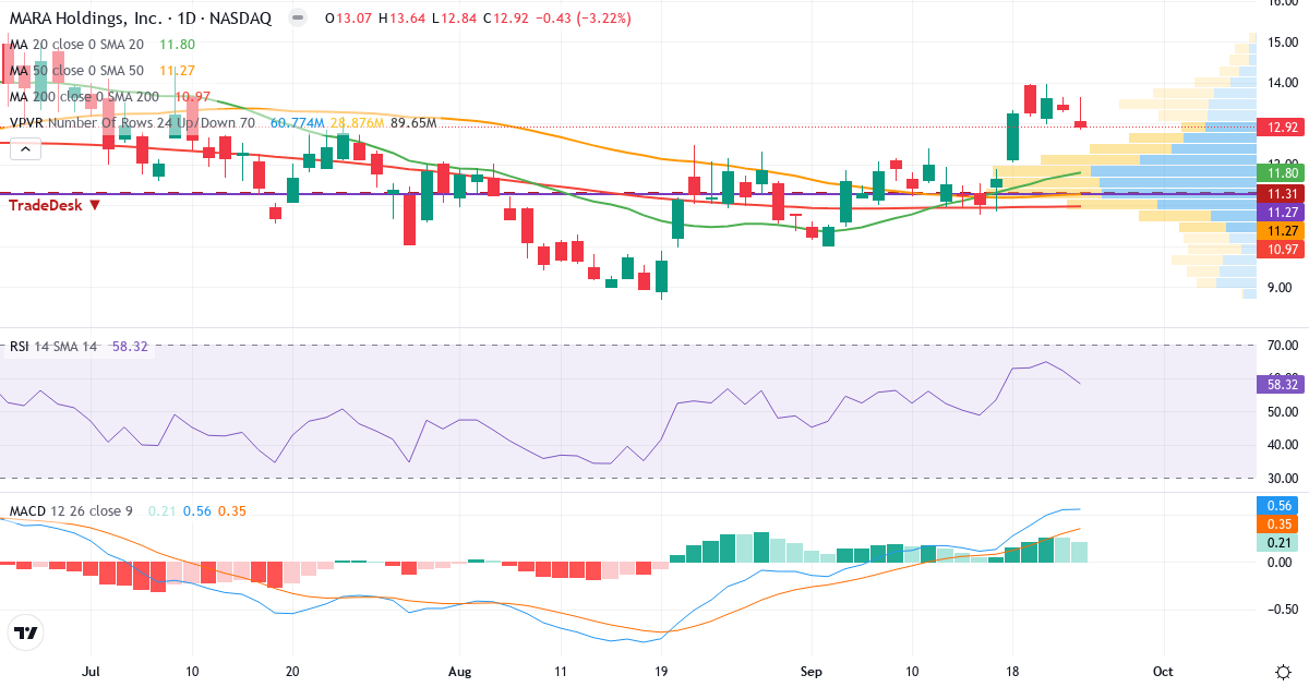 Teknisk analyse af Marathon Digital (MARA.US) – RSI 58, MACD positiv (bullish), daglig candlestick-graf september 2026